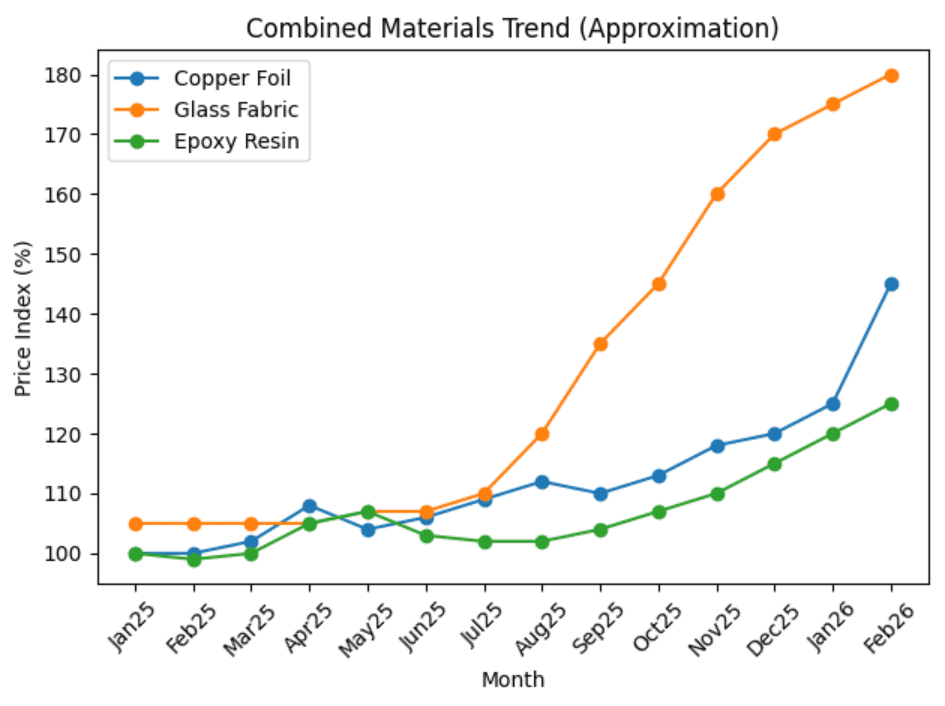 PCB materials and upstream supply